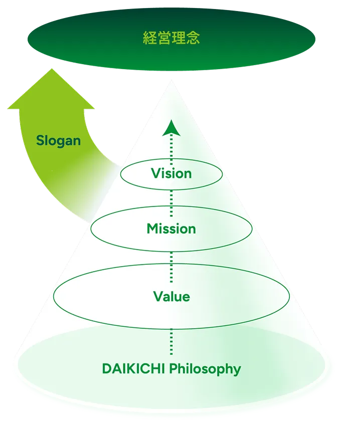 DAIKICHI Philosophy