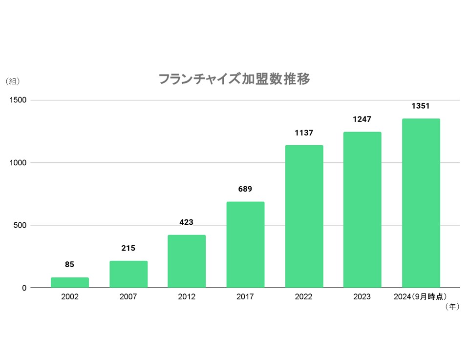 フランチャイズ加盟者推移 フランチャイズ加盟者推移
